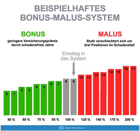 bonus malus lv|bonus malus system definition.